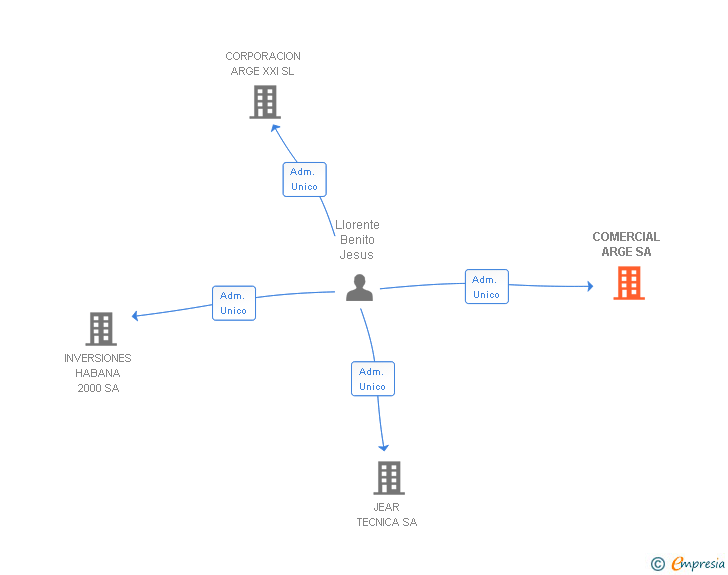 Vinculaciones societarias de COMERCIAL ARGE SA