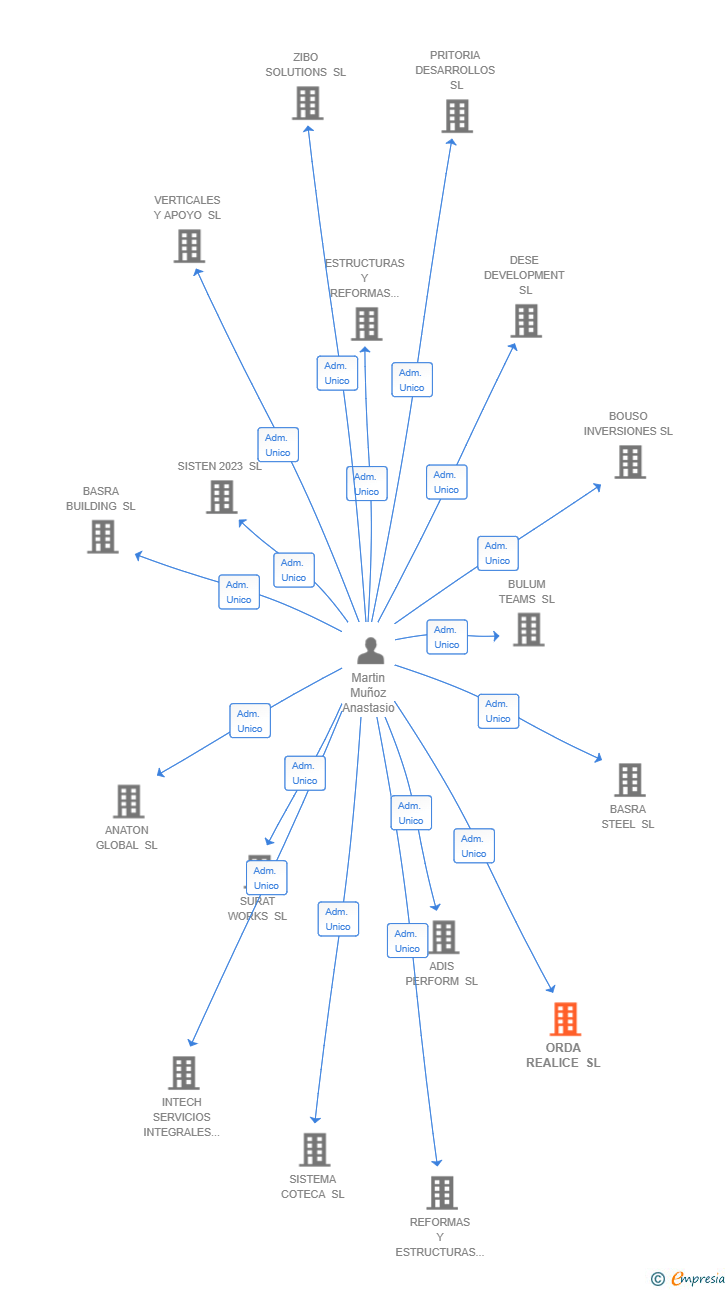 Vinculaciones societarias de ORDA REALICE SL