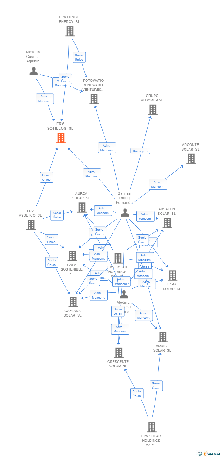 Vinculaciones societarias de FRV SOTILLOS SL