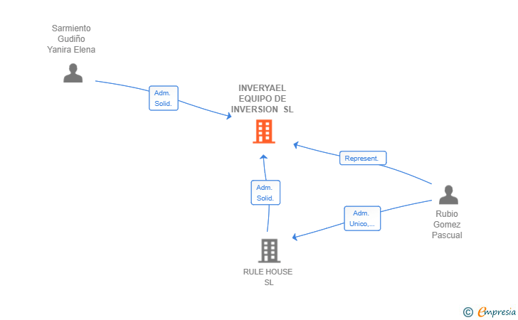 Vinculaciones societarias de INVERYAEL EQUIPO DE INVERSION SL