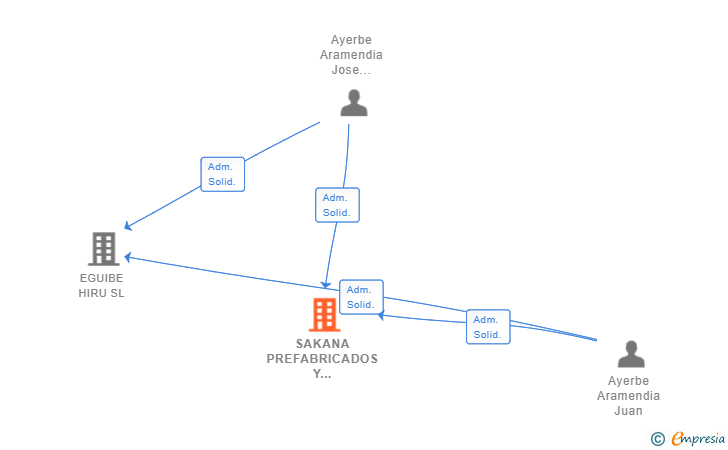 Vinculaciones societarias de SAKANA PREFABRICADOS Y CONSTRUCCION SLL