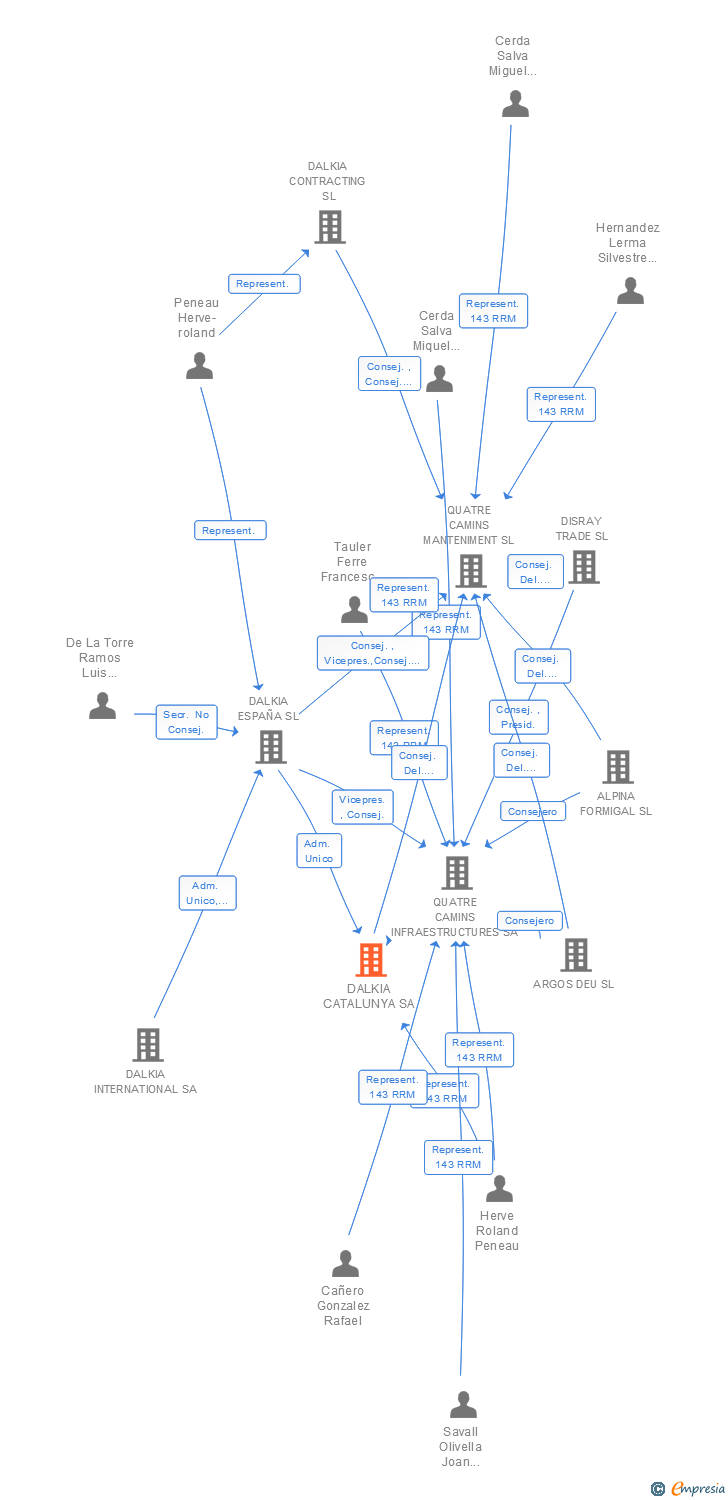 Vinculaciones societarias de VEOLIA SERVEIS CATALUNYA SA