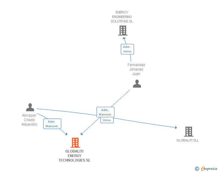 Vinculaciones societarias de GLOBALITI ENERGY TECHNOLOGIES SL