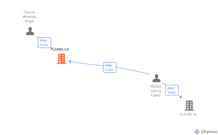 Vinculaciones societarias de GAMIR SA