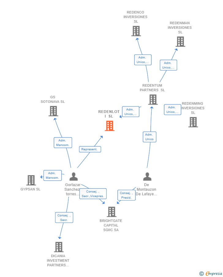 Vinculaciones societarias de REDENLOT I SL
