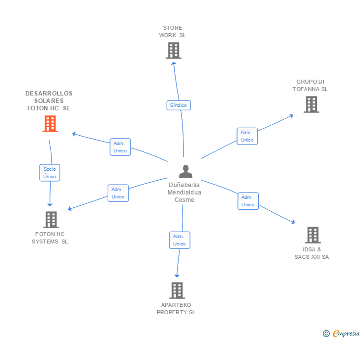 Vinculaciones societarias de DESARROLLOS SOLARES FOTON HC SL