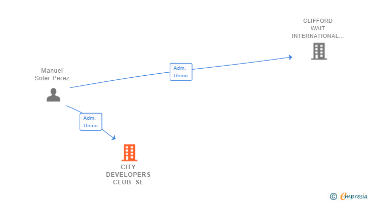 Vinculaciones societarias de CITY DEVELOPERS CLUB SL