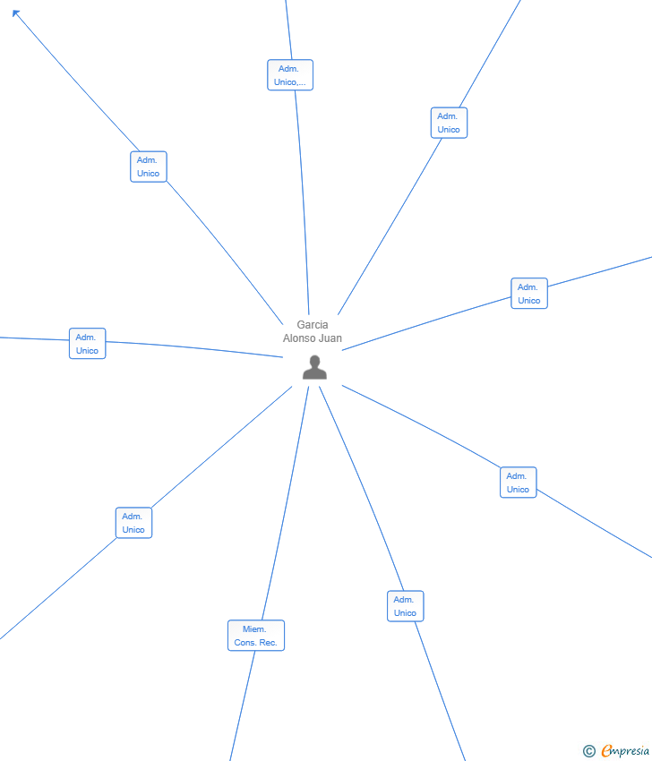 Vinculaciones societarias de PROCOINTEK SL