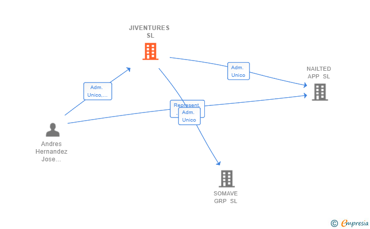 Vinculaciones societarias de JIVENTURES SL