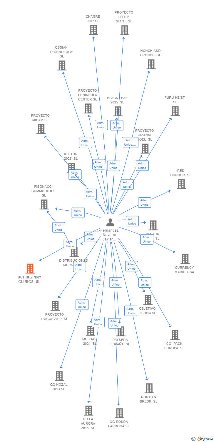 Vinculaciones societarias de UCHI&GINNY CLINICS SL
