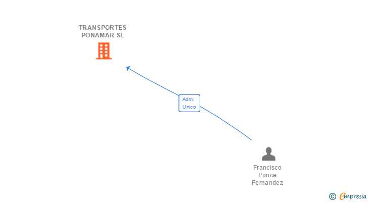 Vinculaciones societarias de CARGO TP ADVANCE SL