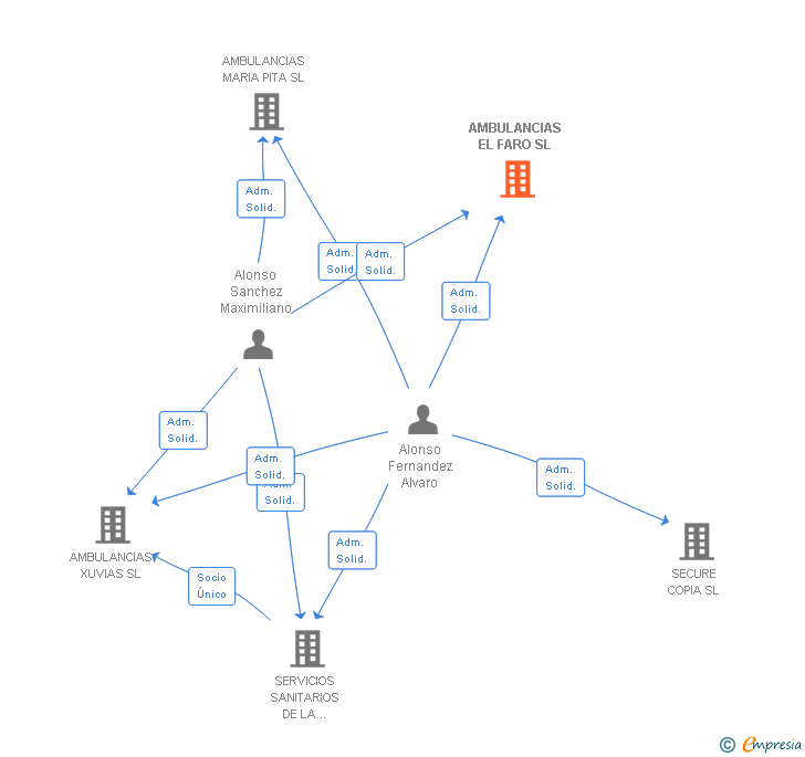 Vinculaciones societarias de AMBULANCIAS EL FARO SL