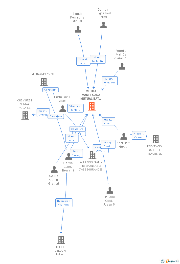 Vinculaciones societarias de MUTUA MANRESANA MPS