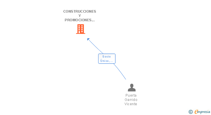 Vinculaciones societarias de CONSTRUCCIONES Y PROMOCIONES MONTES GARRIDO SL