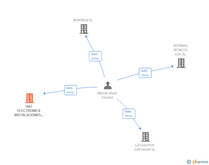 Vinculaciones societarias de HAZ ELECTRONICA INSTALACIONES INTEGRALES SL