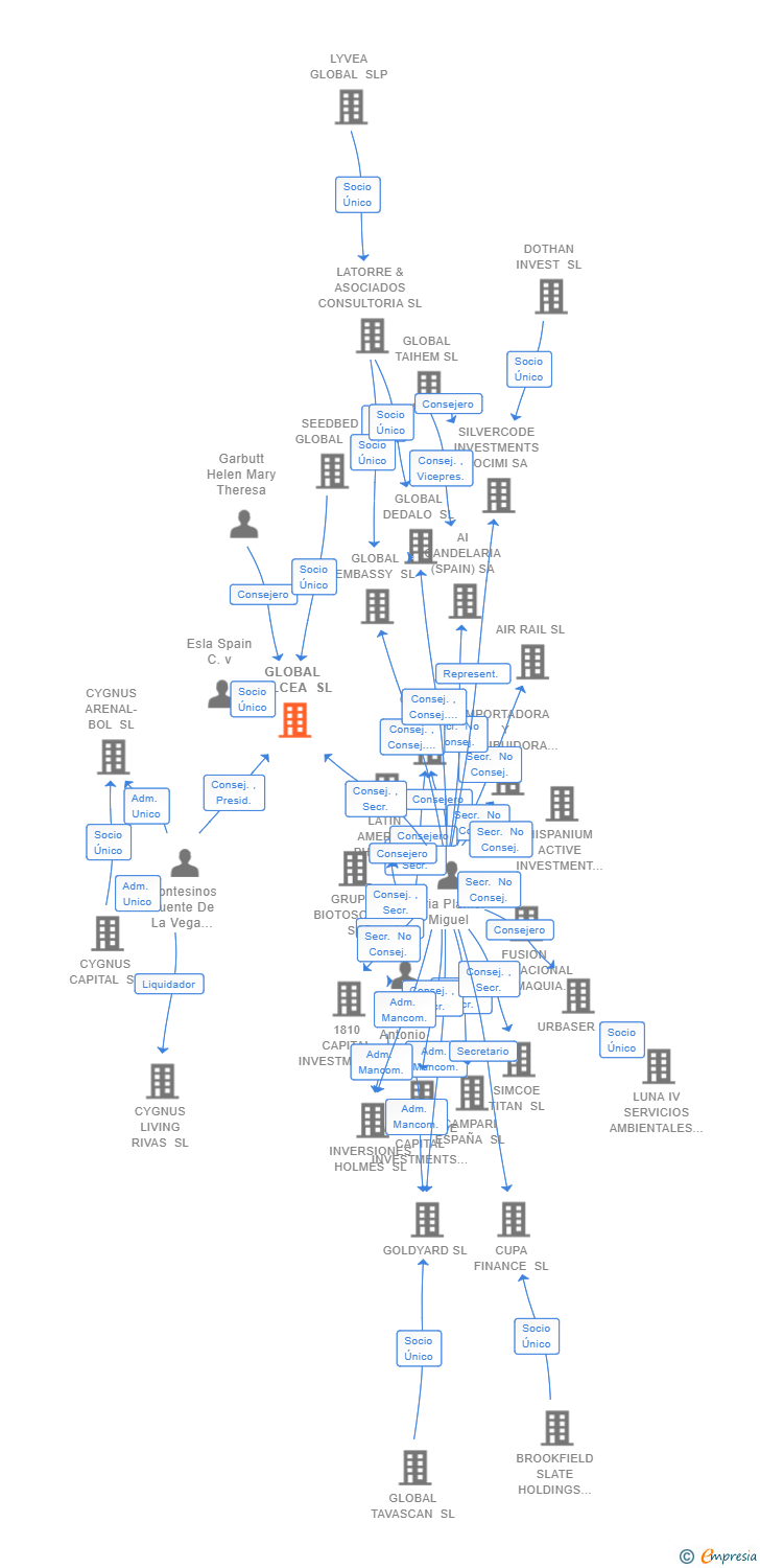 Vinculaciones societarias de GLOBAL NELCEA SL