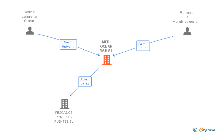Vinculaciones societarias de MEDI OCEAN FISH SL