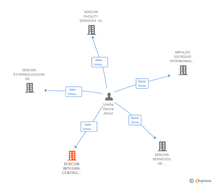 Vinculaciones societarias de SERCON INTEGRA CENTRO ESPECIAL DE EMPLEO SL
