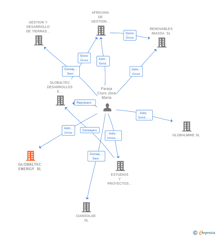 Vinculaciones societarias de GLOBALTEC ENERGY SL
