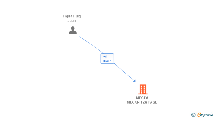 Vinculaciones societarias de MECTA MECANITZATS SL