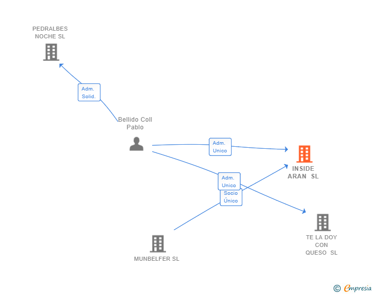 Vinculaciones societarias de INSIDE ARAN SL