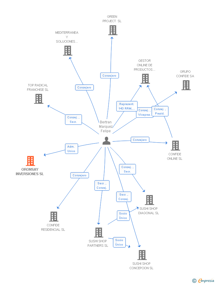 Vinculaciones societarias de ORONSAY INVERSIONES SL