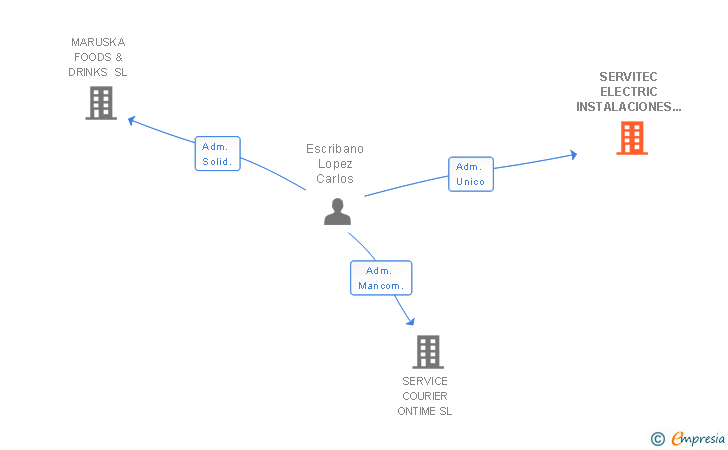 Vinculaciones societarias de SERVITEC ELECTRIC INSTALACIONES Y PROYECTOS SL