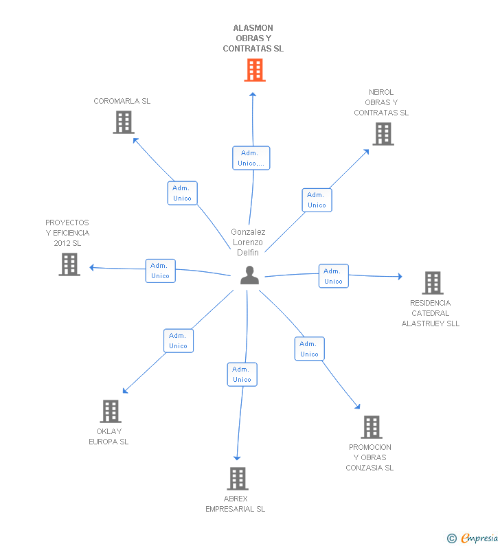 Vinculaciones societarias de ALASMON OBRAS Y CONTRATAS SL