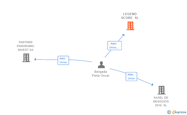 Vinculaciones societarias de LEGEND SCORE SL