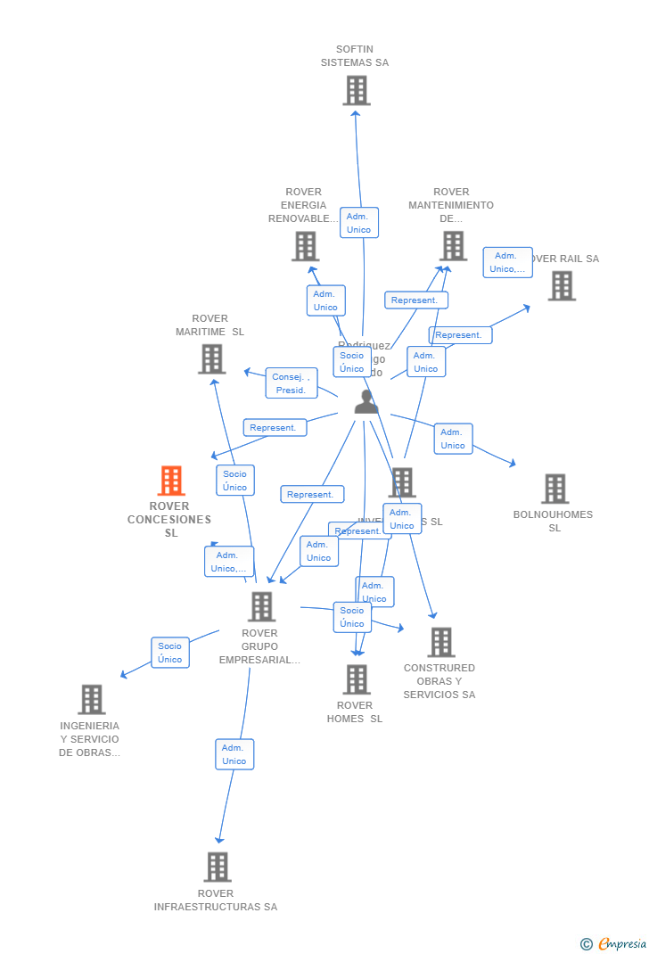 Vinculaciones societarias de ROVER CONCESIONES SL