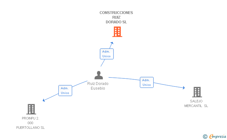 Vinculaciones societarias de CONSTRUCCIONES RUIZ DORADO SL