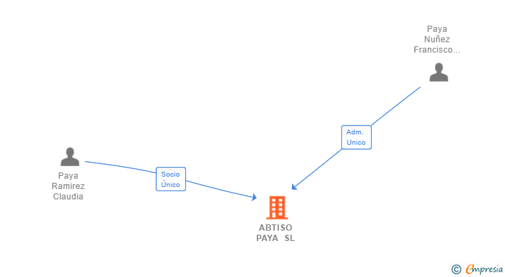 Vinculaciones societarias de ABTISO PAYA SL