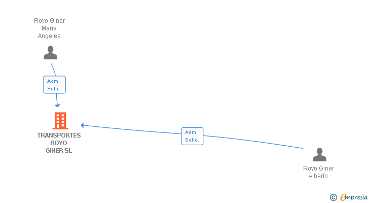 Vinculaciones societarias de TRANSPORTES ROYO GINER SL