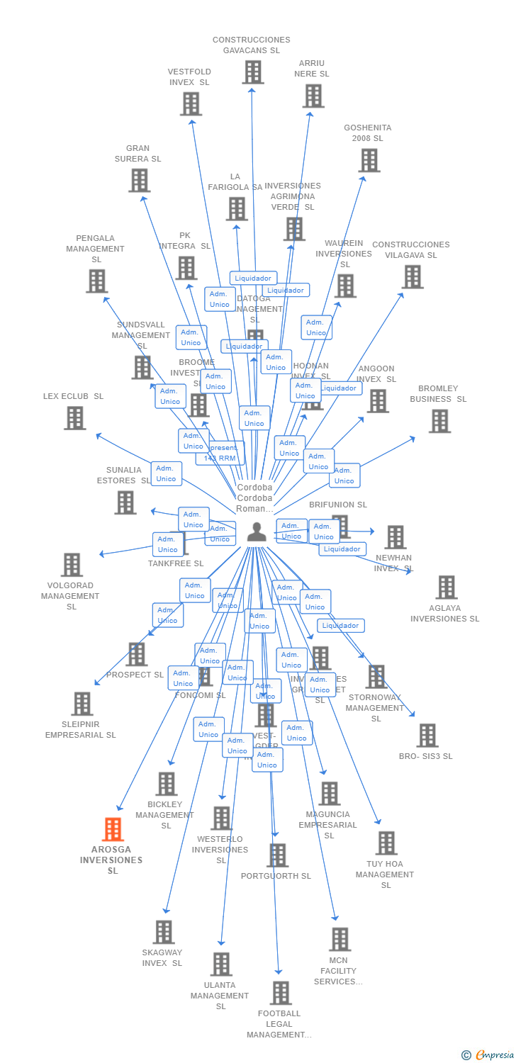 Vinculaciones societarias de AROSGA INVERSIONES SL
