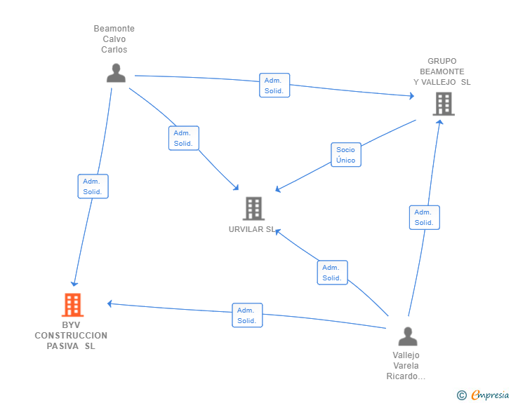 Vinculaciones societarias de BYV CONSTRUCCION PASIVA SL