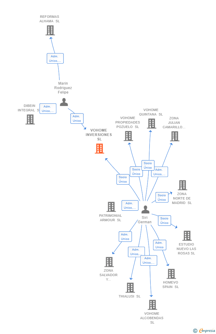 Vinculaciones societarias de VOHOME INVERSIONES SL