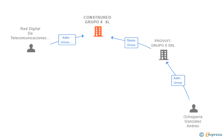 Vinculaciones societarias de CONSTRURED GRUPO 8 SL