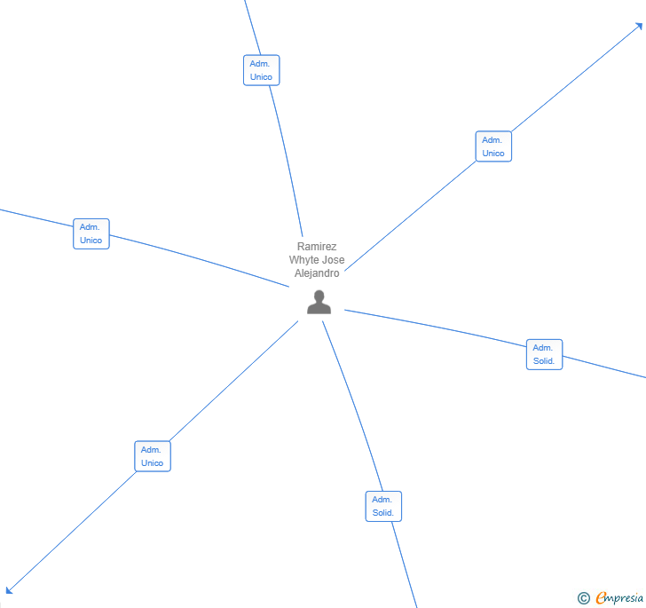 Vinculaciones societarias de UROBORO INVERSIONES SL