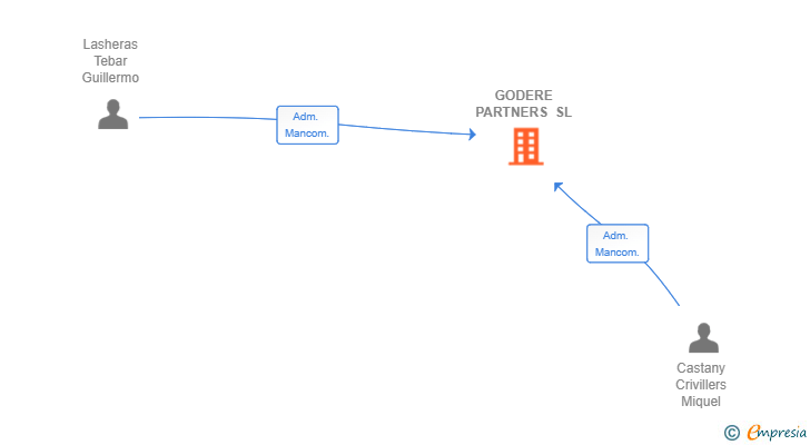 Vinculaciones societarias de GODERE PARTNERS SL