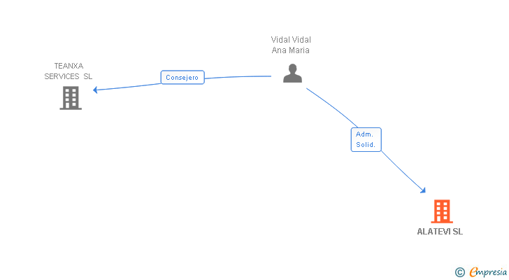 Vinculaciones societarias de ALATEVI SL