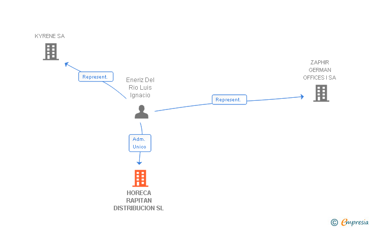 Vinculaciones societarias de HORECA RAPITAN DISTRIBUCION SL