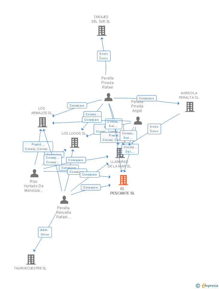 Vinculaciones societarias de EL PESCANTE SL