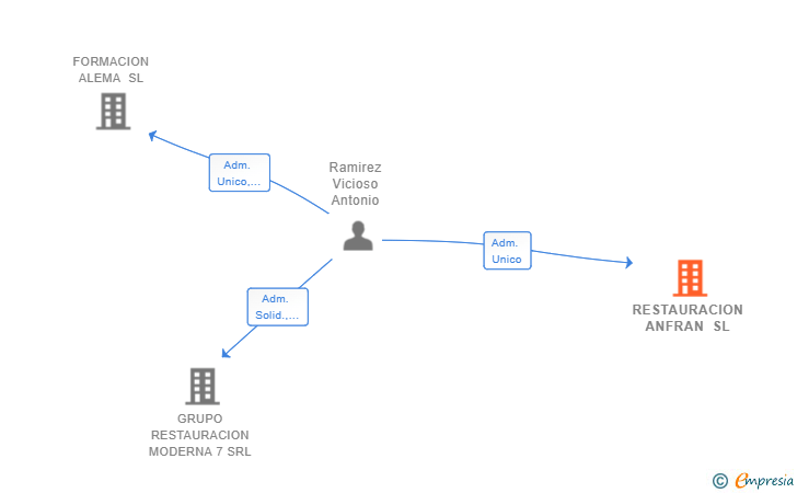 Vinculaciones societarias de RESTAURACION ANFRAN SL