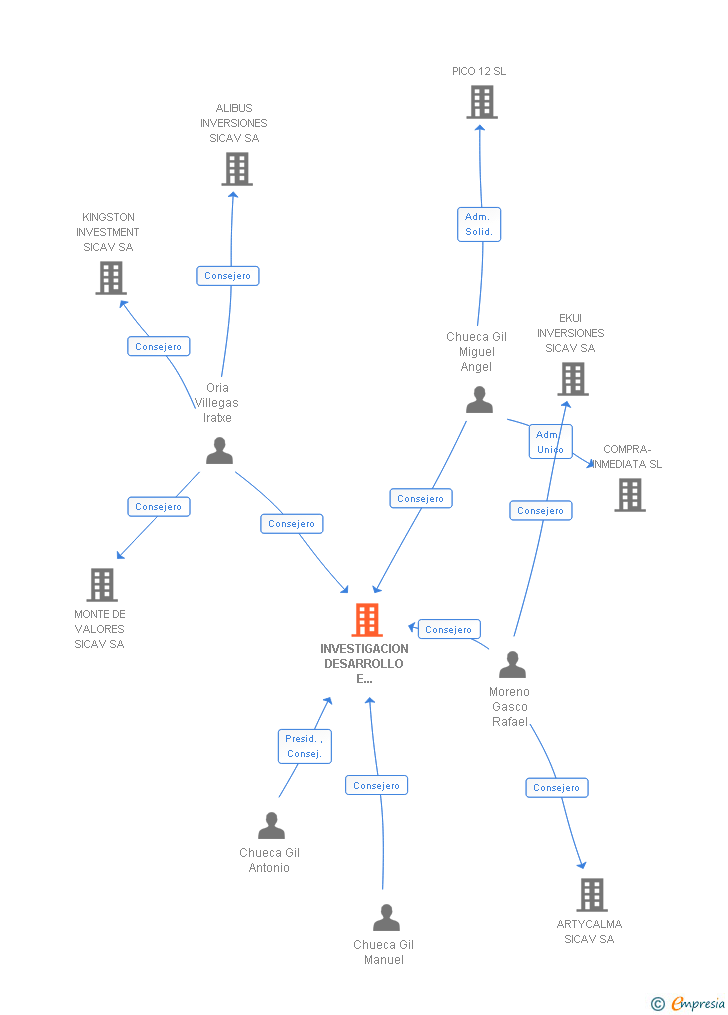 Vinculaciones societarias de INVESTIGACION DESARROLLO E IMPLANTACION SOCIEDAD DE INVERSION DE CAPITAL VARIABLE SA