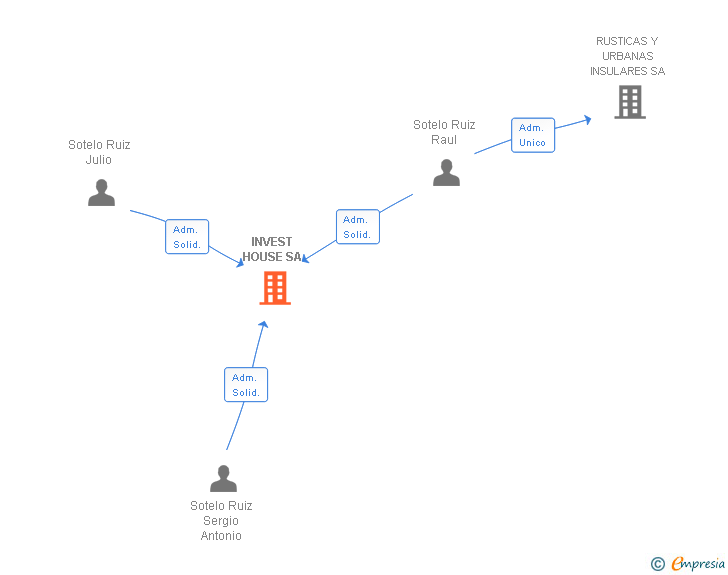 Vinculaciones societarias de INVEST HOUSE SA