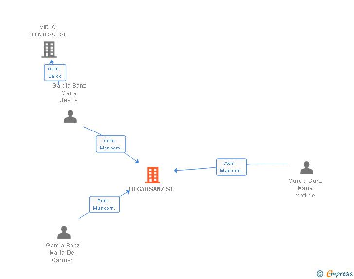 Vinculaciones societarias de HEGARSANZ SL