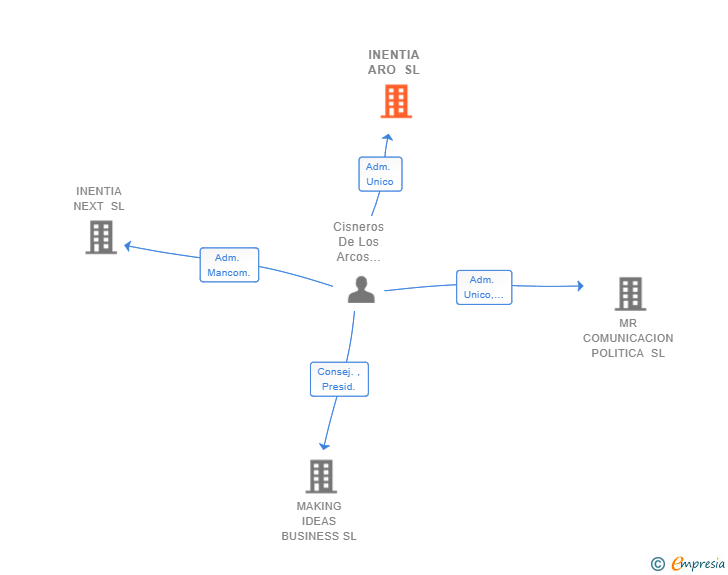 Vinculaciones societarias de INENTIA ARO SL