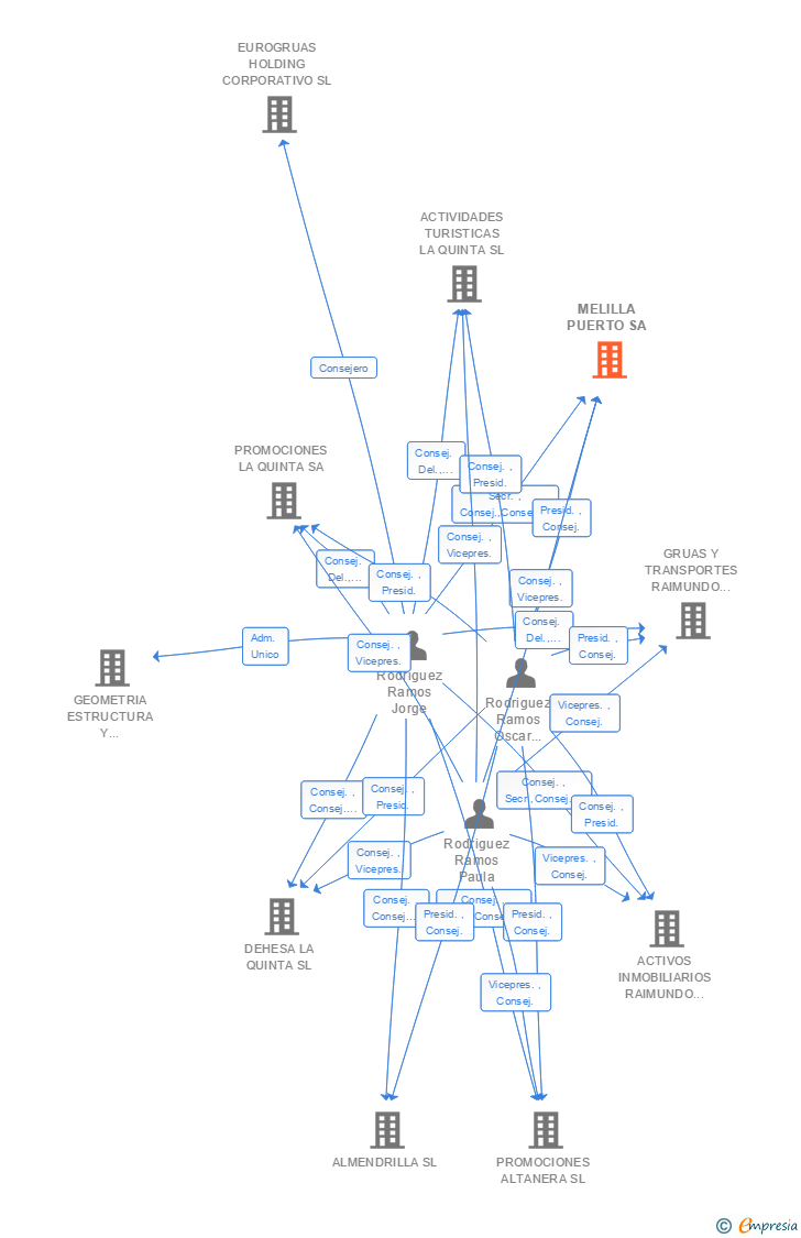 Vinculaciones societarias de MELILLA PUERTO SA