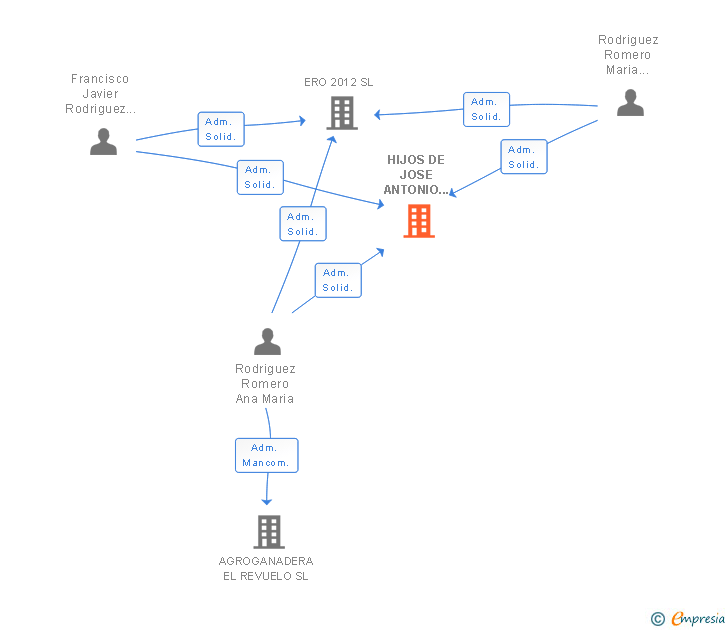 Vinculaciones societarias de HIJOS DE JOSE ANTONIO RODRIGUEZ DE LA CALLE SL