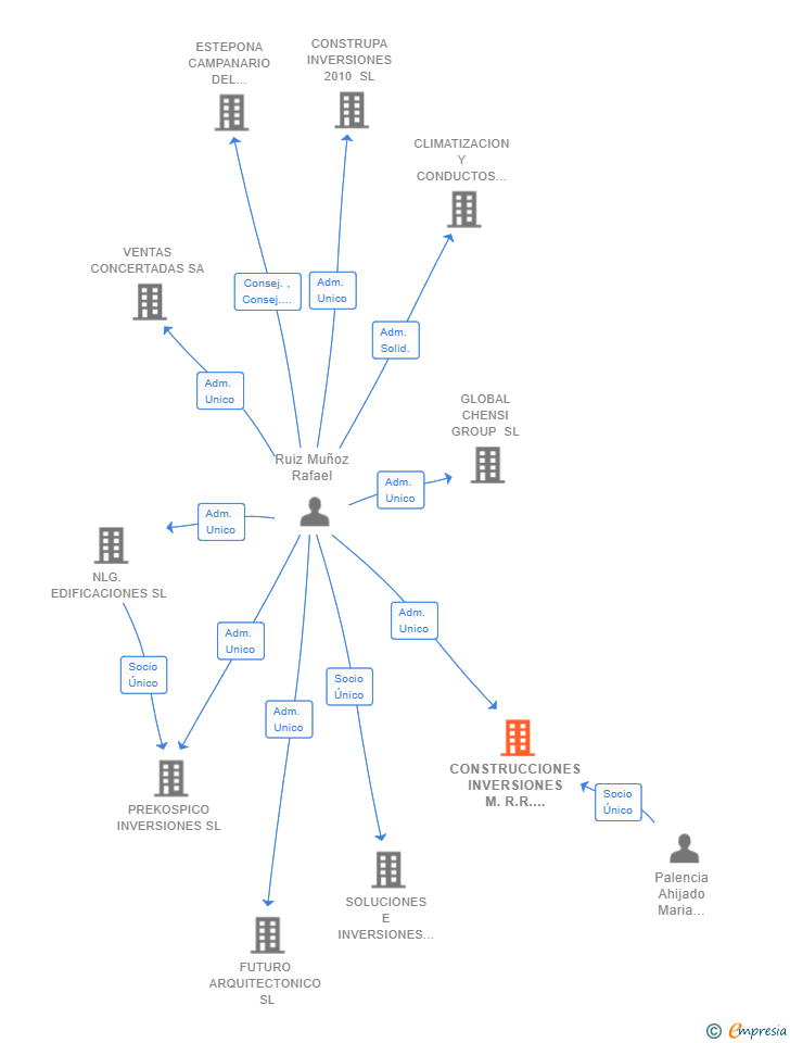 Vinculaciones societarias de CONSTRUCCIONES INVERSIONES M.R.R. 2020 SL